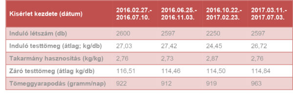 Genetika specifikus takarmányozás