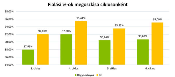 Fialási százalékok
