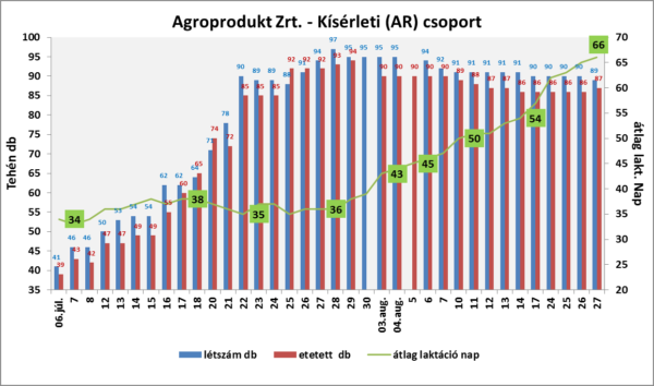 Agroprodult kísérleti csoport