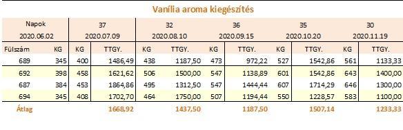 Magral Limousin vanília aroma