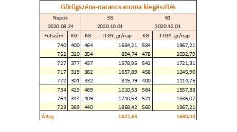 Magral Limousin görögszéna-narancs aroma