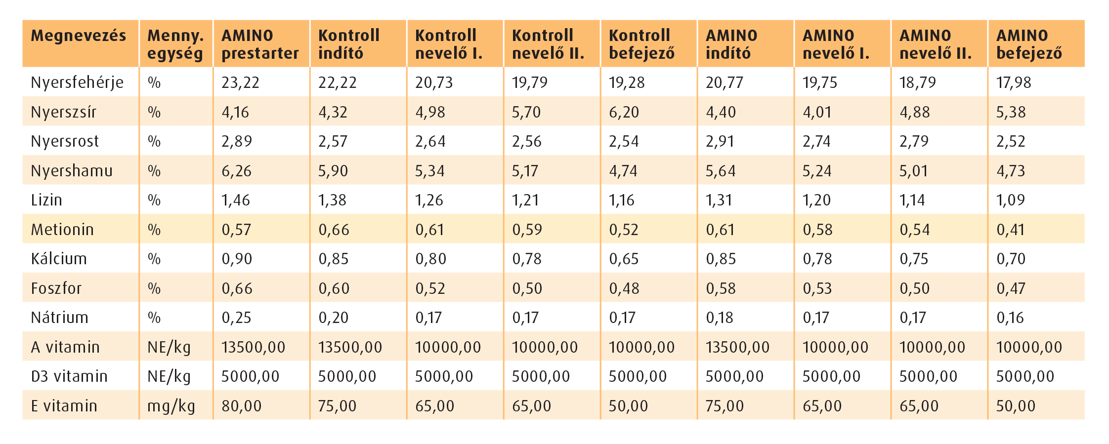 Amino táplálóanyag tartalom