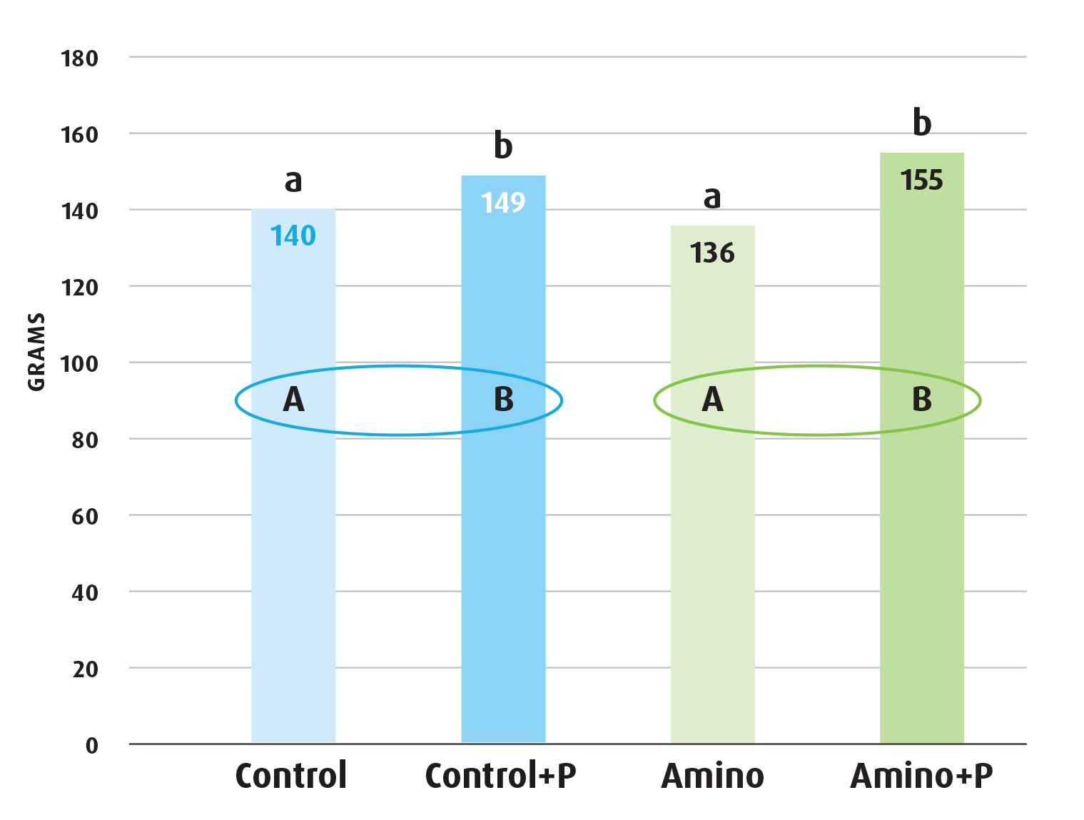 Amino body weight