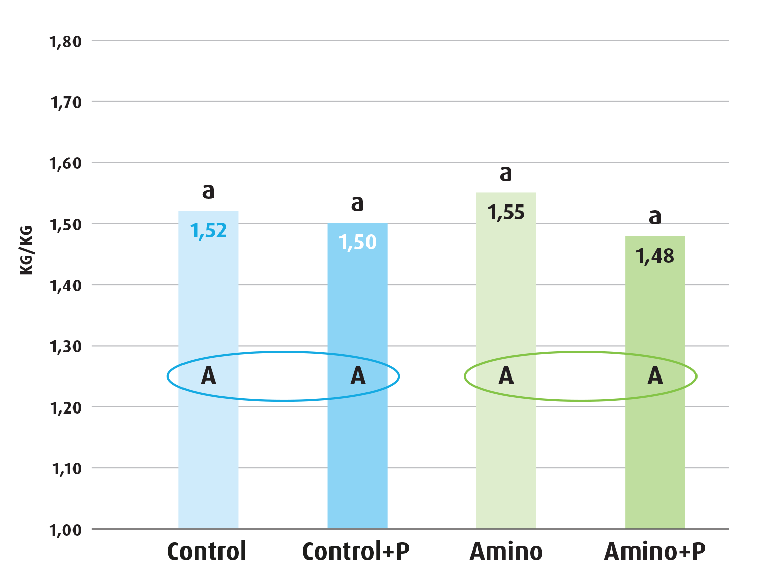 Amino feed conversion