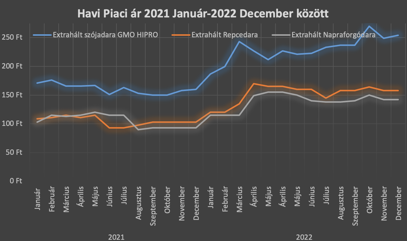 Extrahált dara piaci ár
