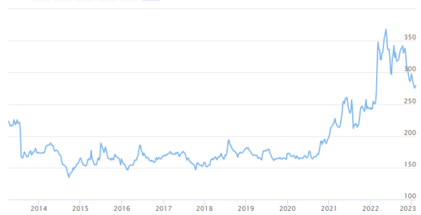 Kukorica tőzsdei ár