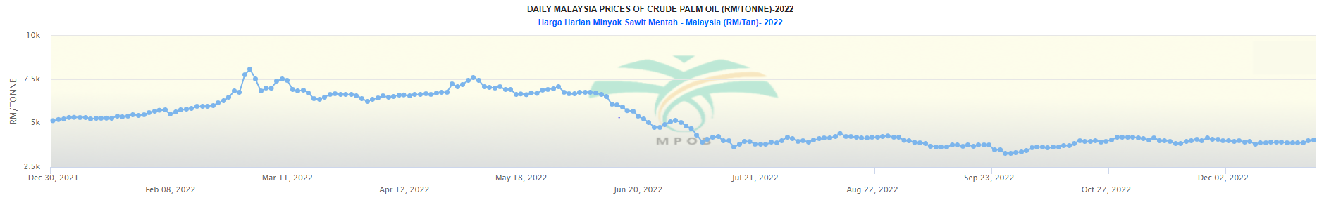 Növényi olaj tőzsdei ár