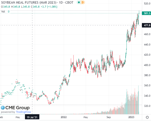 Szójadara tőzsdei ár