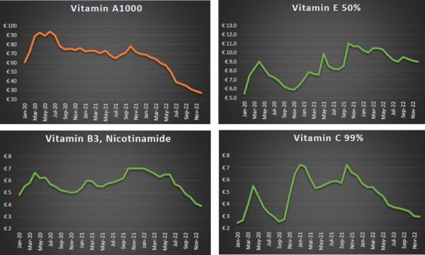Vitaminok tőzsdei ár