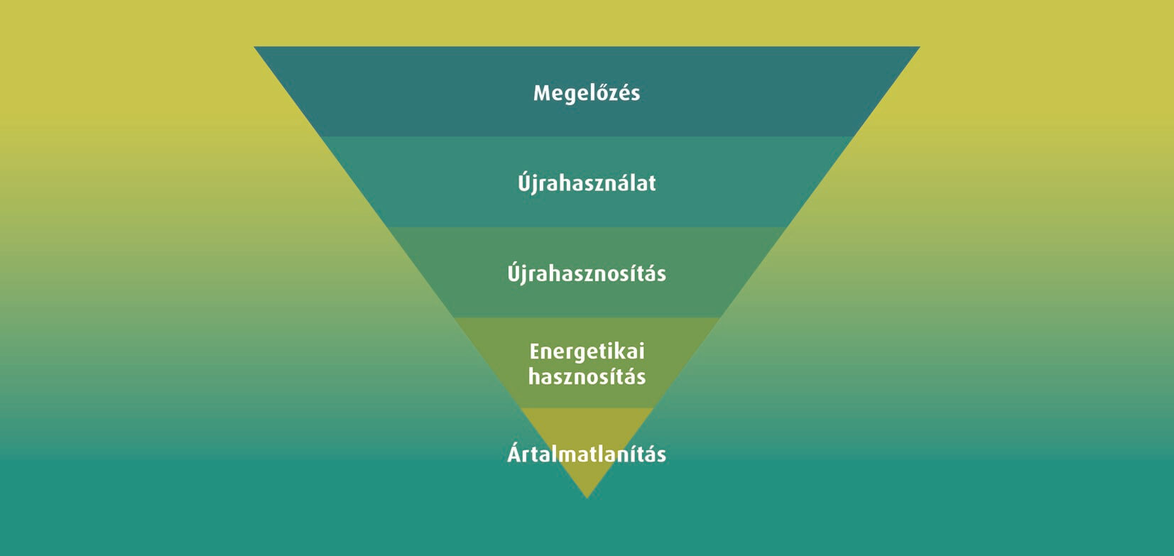 Hulladékgazdálkodás piramis
