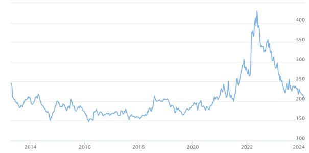 Takarmány-alapanyag búza