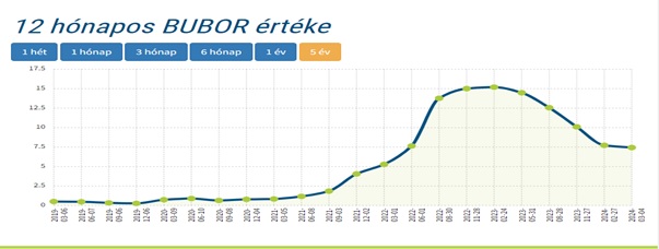 Takarmány-alapanyag BUBOR
