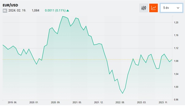 Takarmány-alapanyag euro-dollár árfolyam