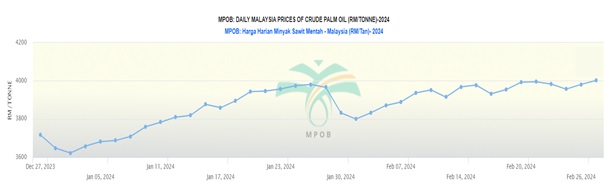 Takarmány-alapanyag olaj
