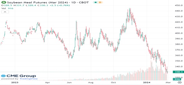 Takarmány-alapanyag szója