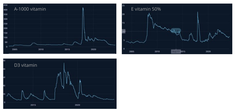 Takarmány-alapanyag vitamin
