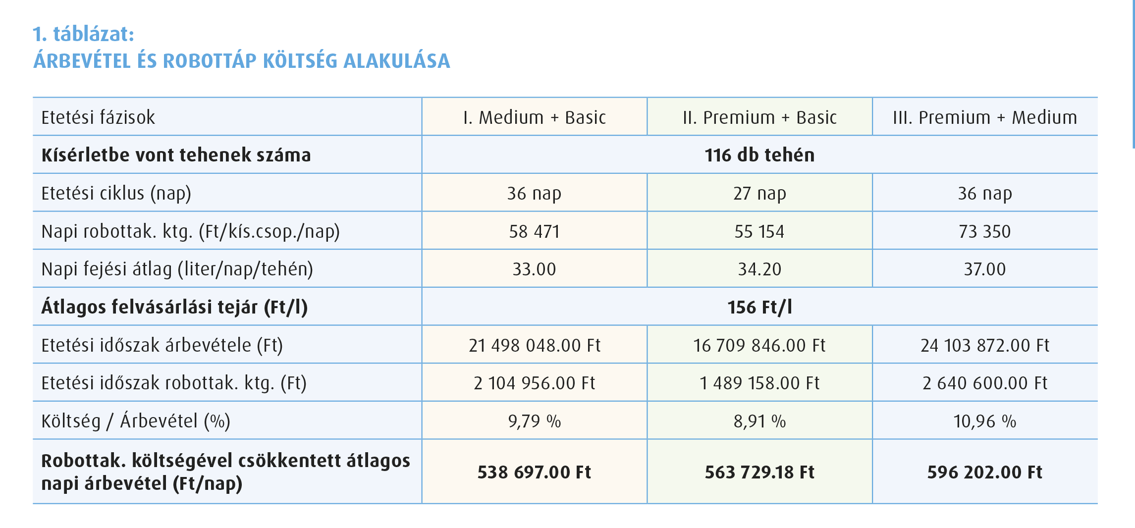 Szarvasmarha robottakarmány