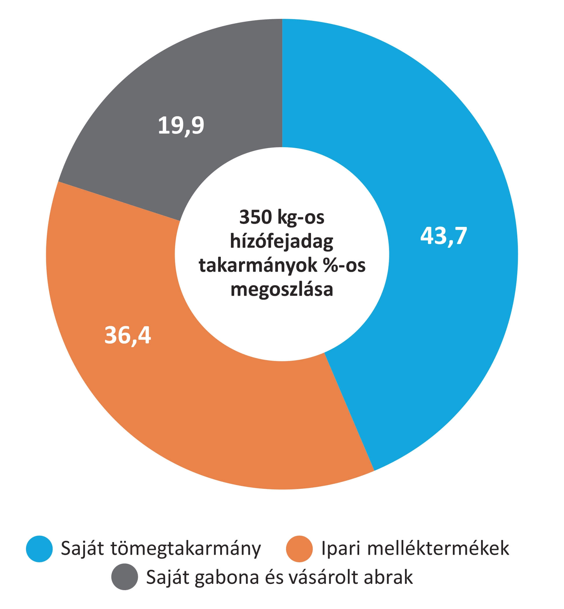 MagraL Agrár Kft. diagram