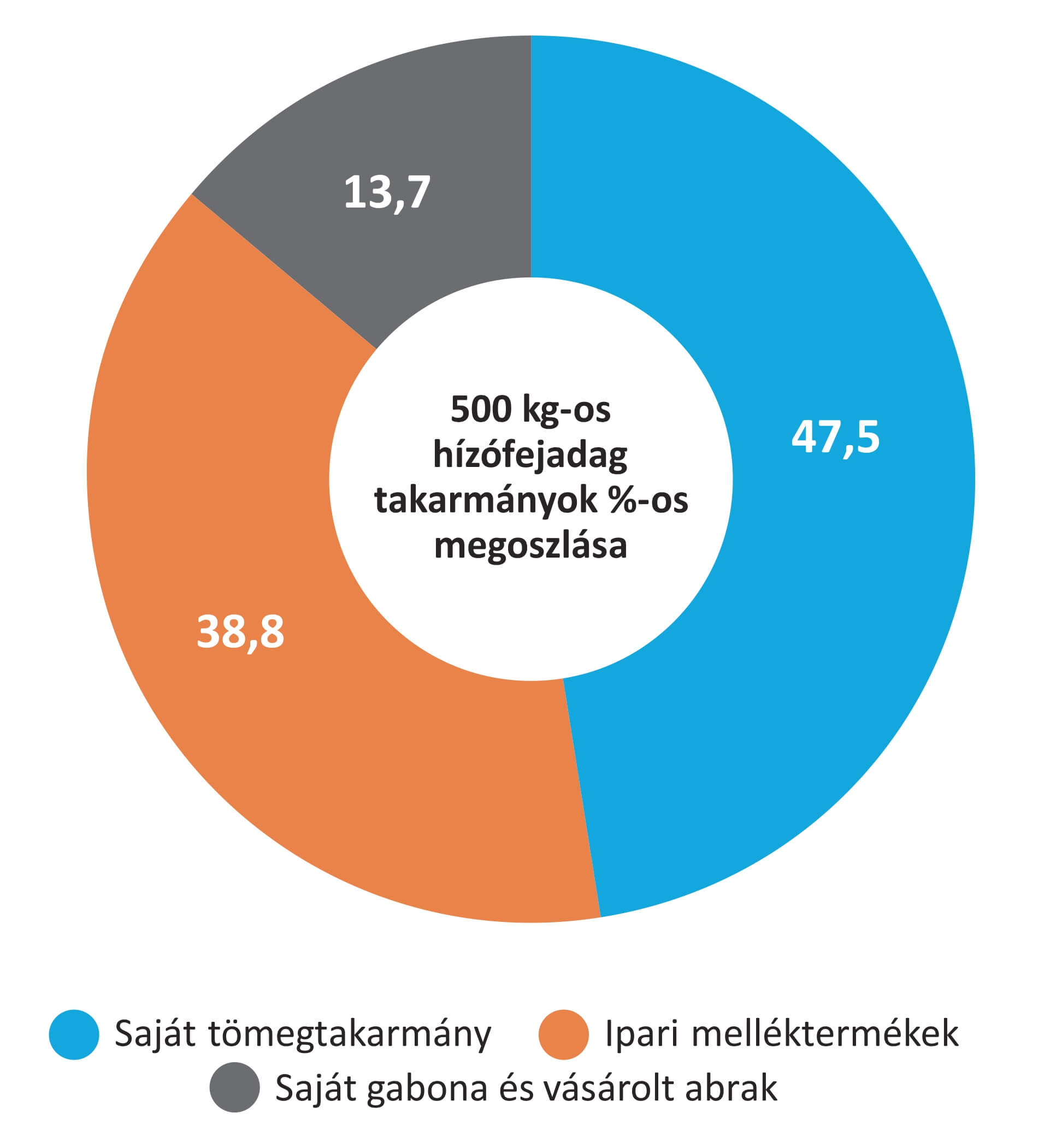 MagraL Agrár Kft. diagram