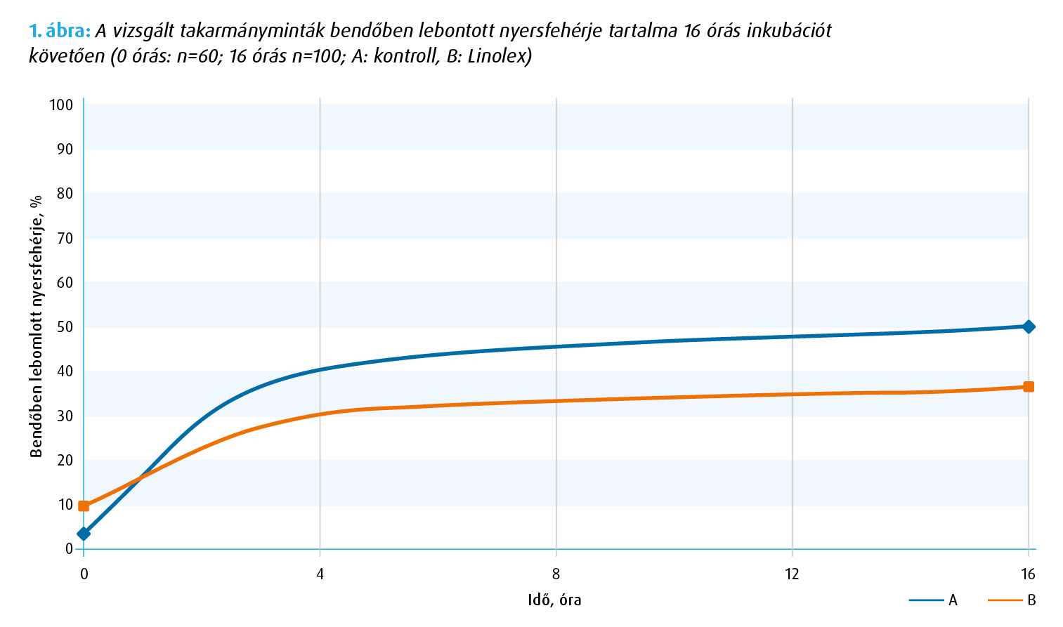 Linolex fehérje-tartalom