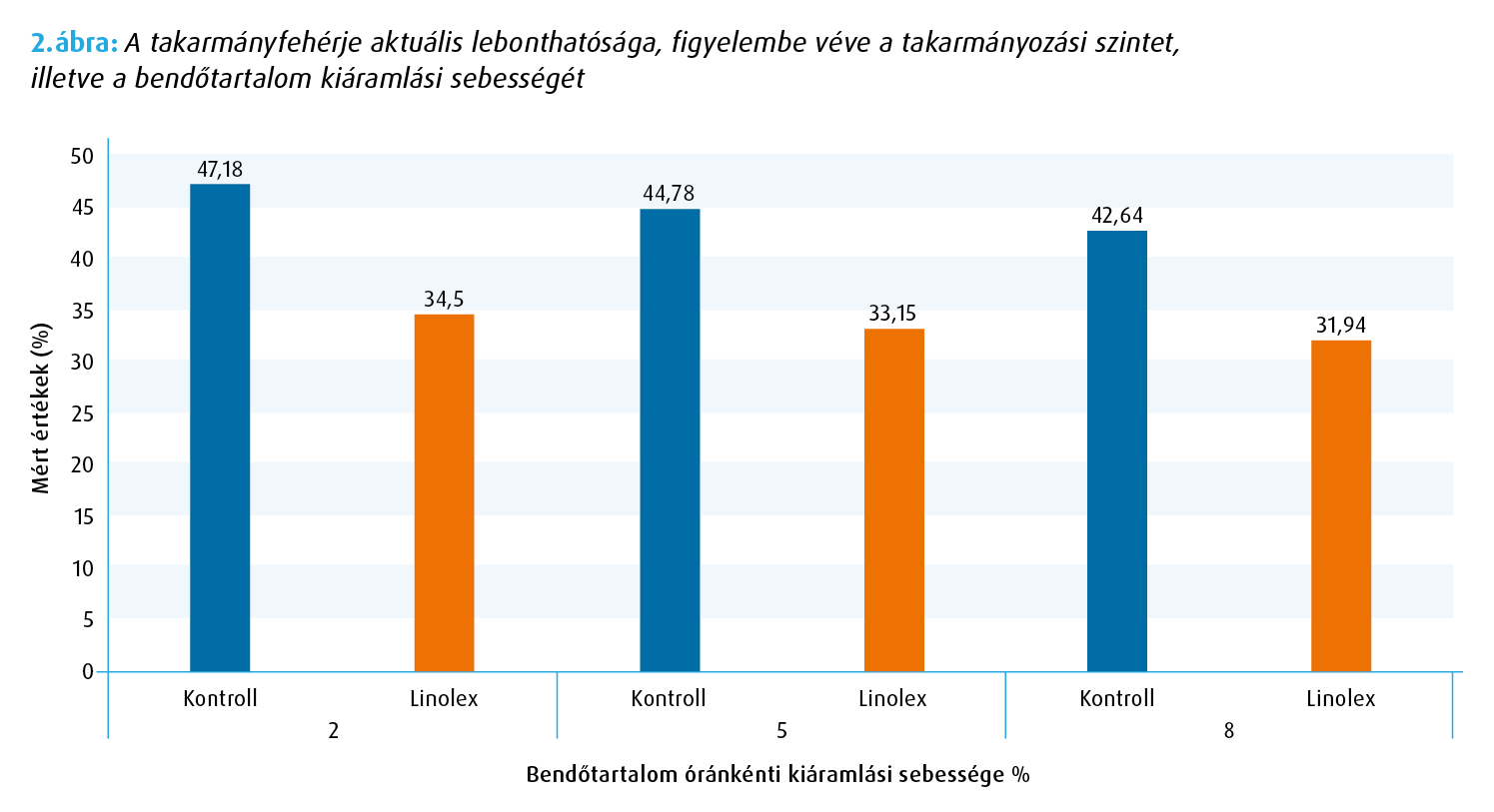 Linolex takarmányfehérje