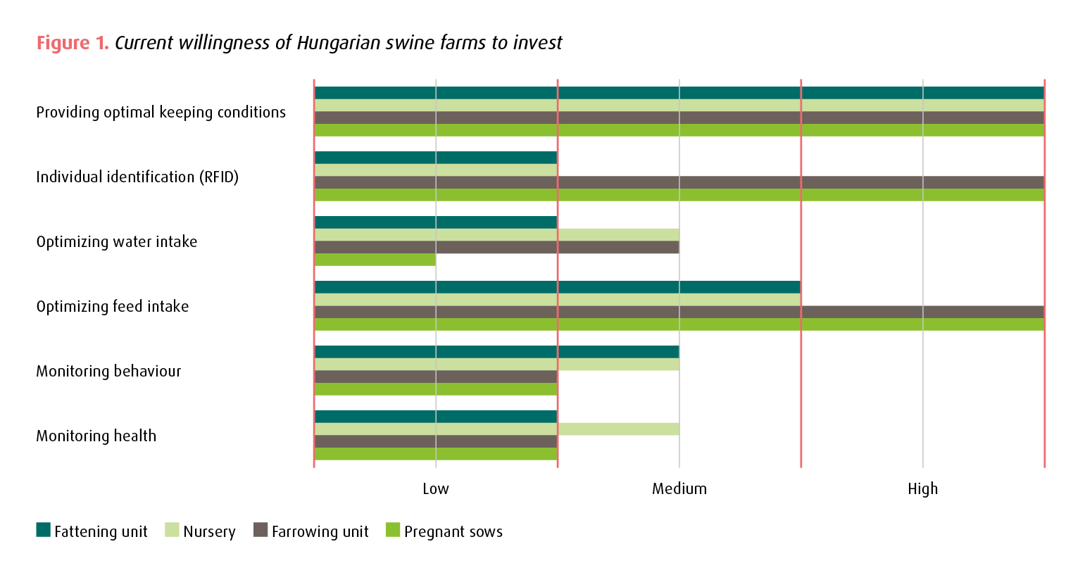 Precision swine farming