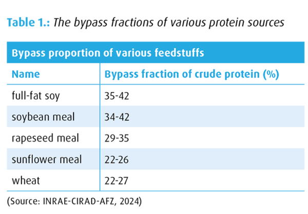Bypass fractions