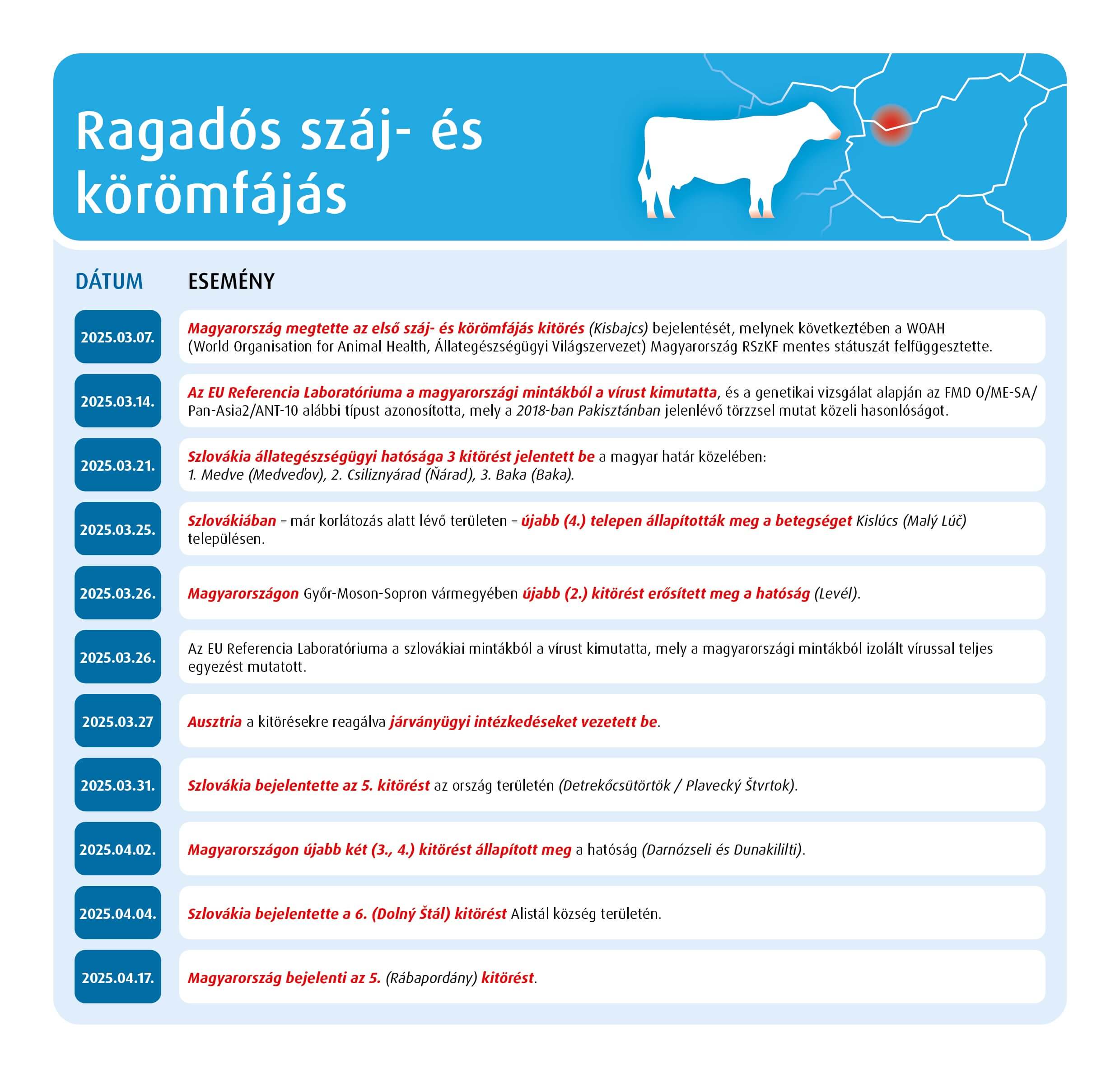 Szarvasmarha járvány idővonal