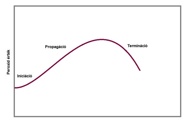 Takarmánykeverék oxidációs folyamat
