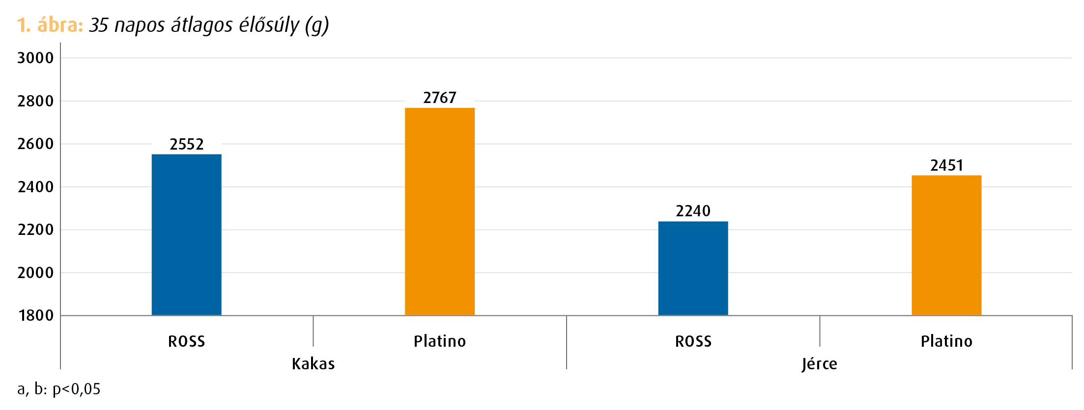 Brojler teljesítmény 1. ábra