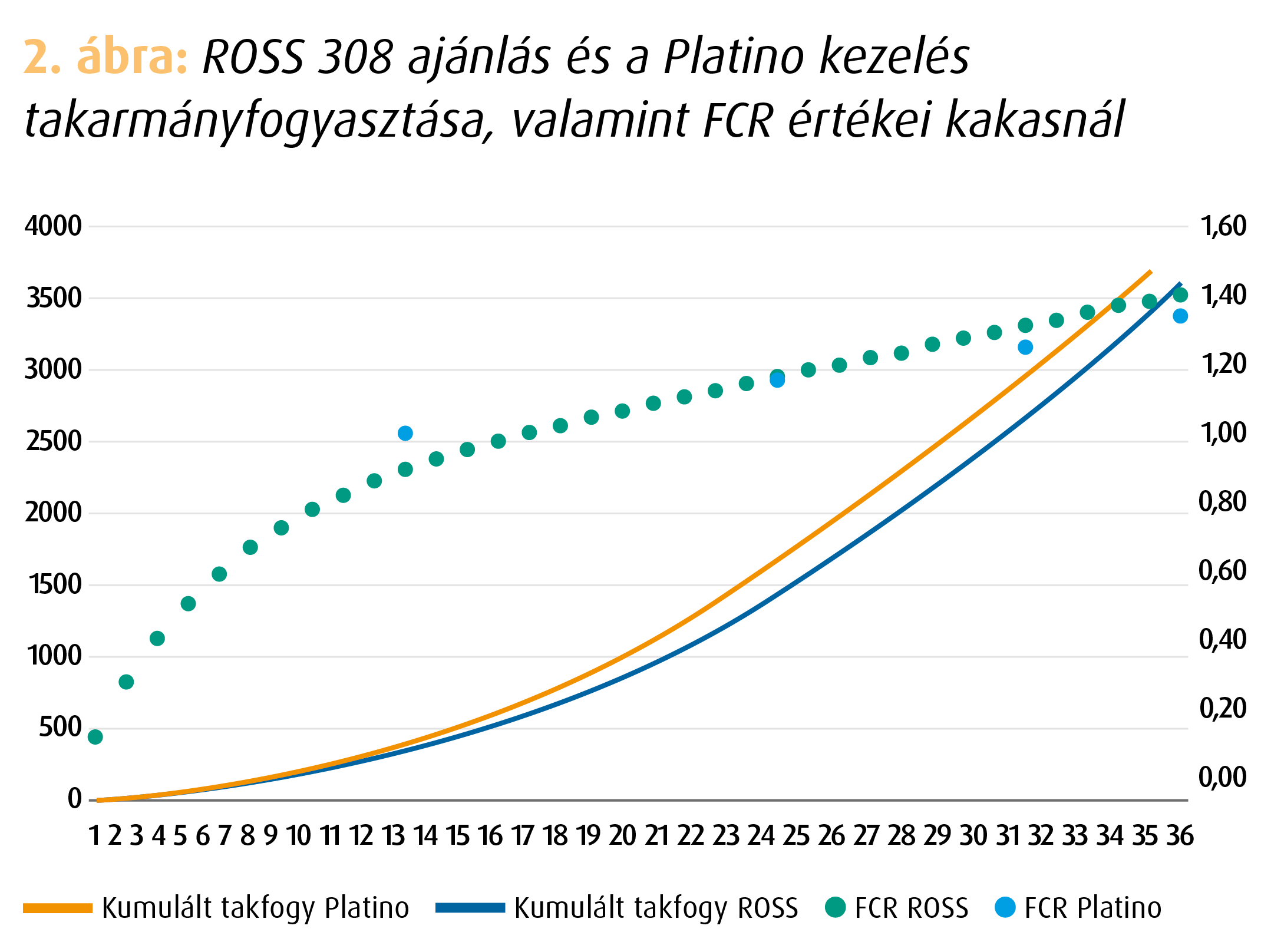 Brojler teljesítmény 2. ábra