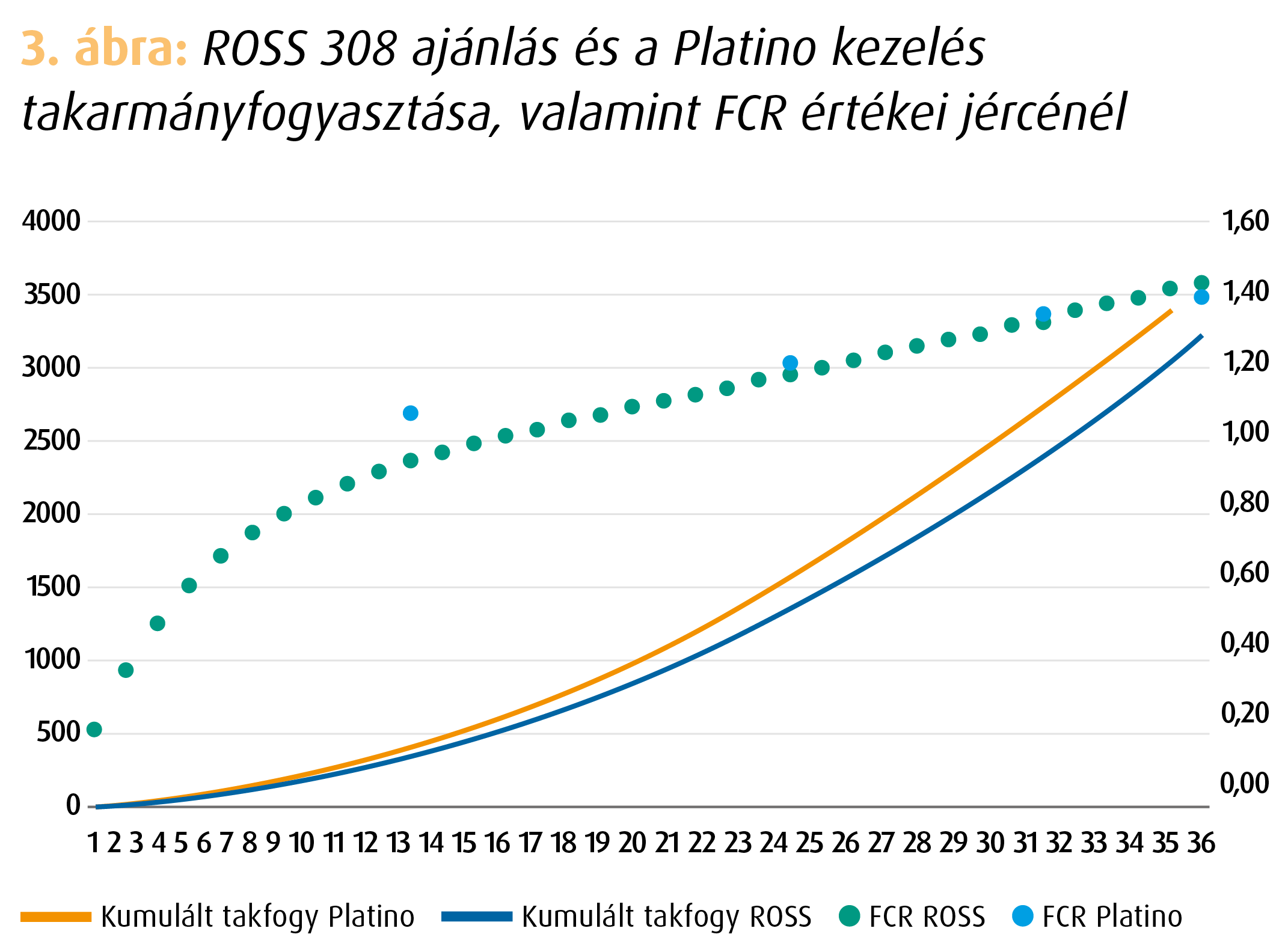 Brojler teljesítmény 3. ábra