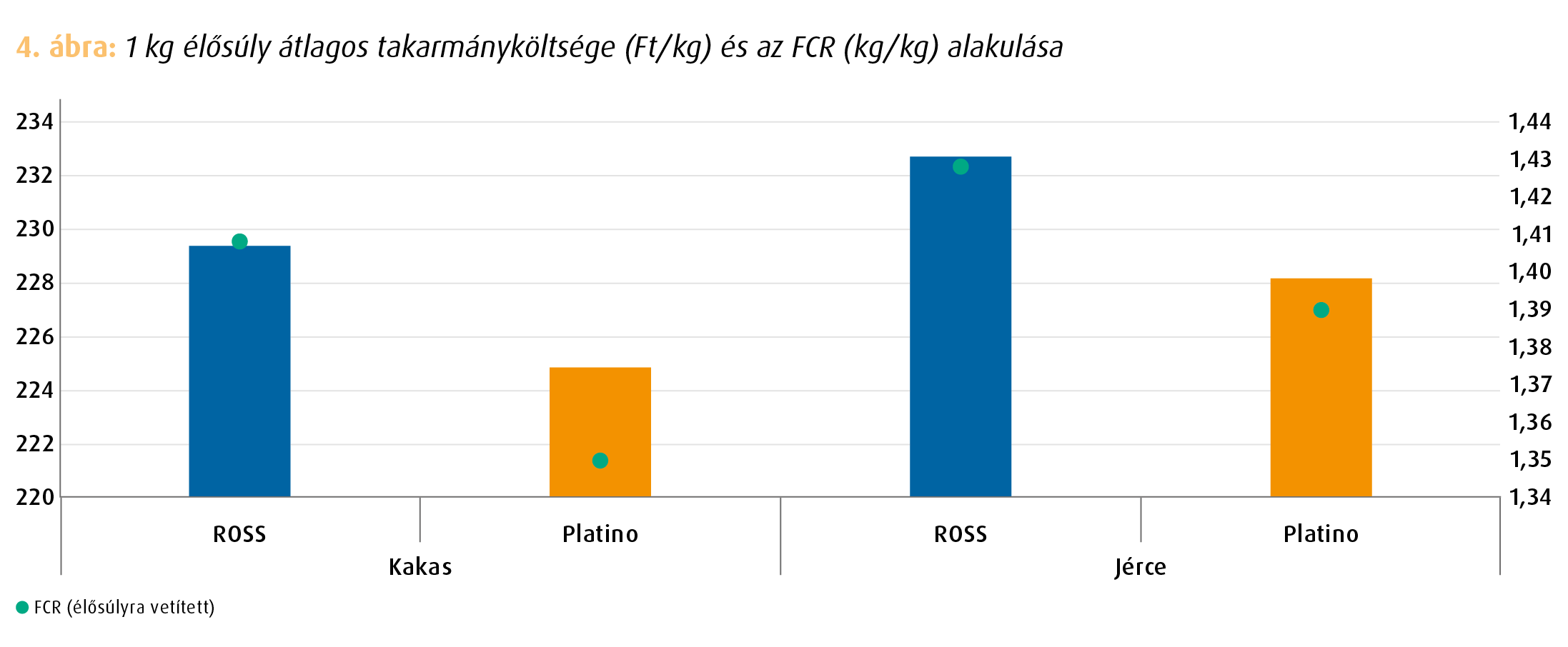 Brojler teljesítmény 4. ábra
