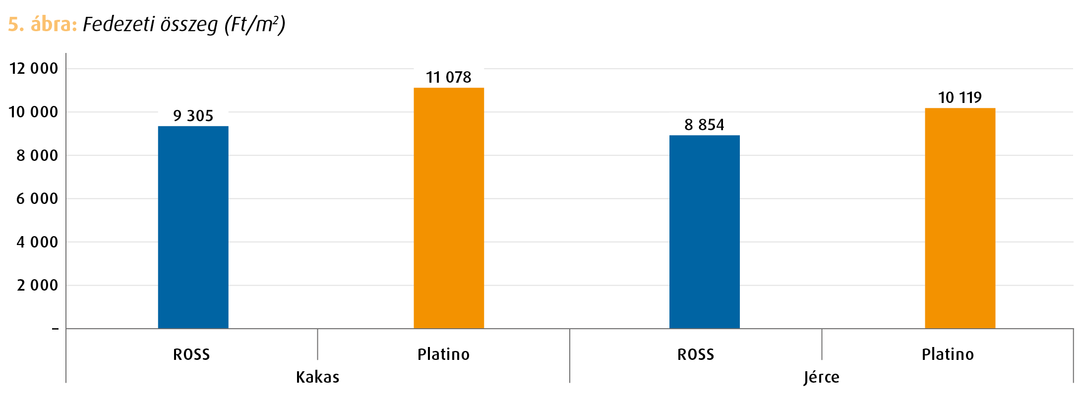 Brojler teljesítmény 5. ábra