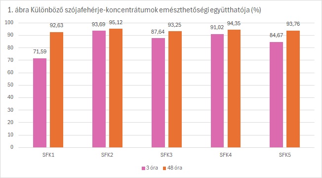 Fehérjeemészthetősg 1. ábra