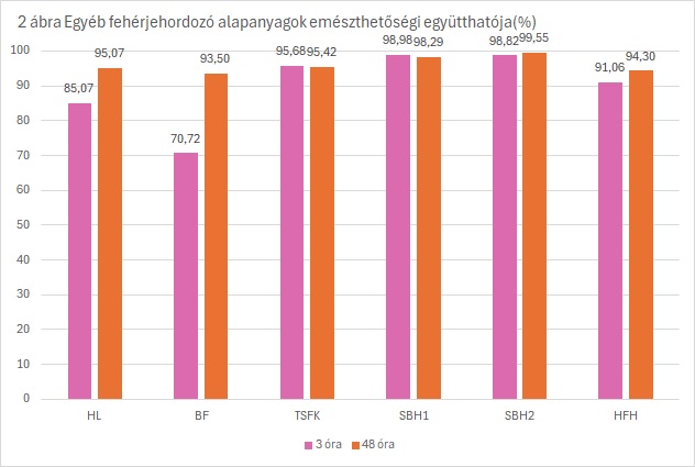 Fehérjeemészthetősg 2. ábra